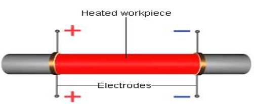 An electric current heats the material. 